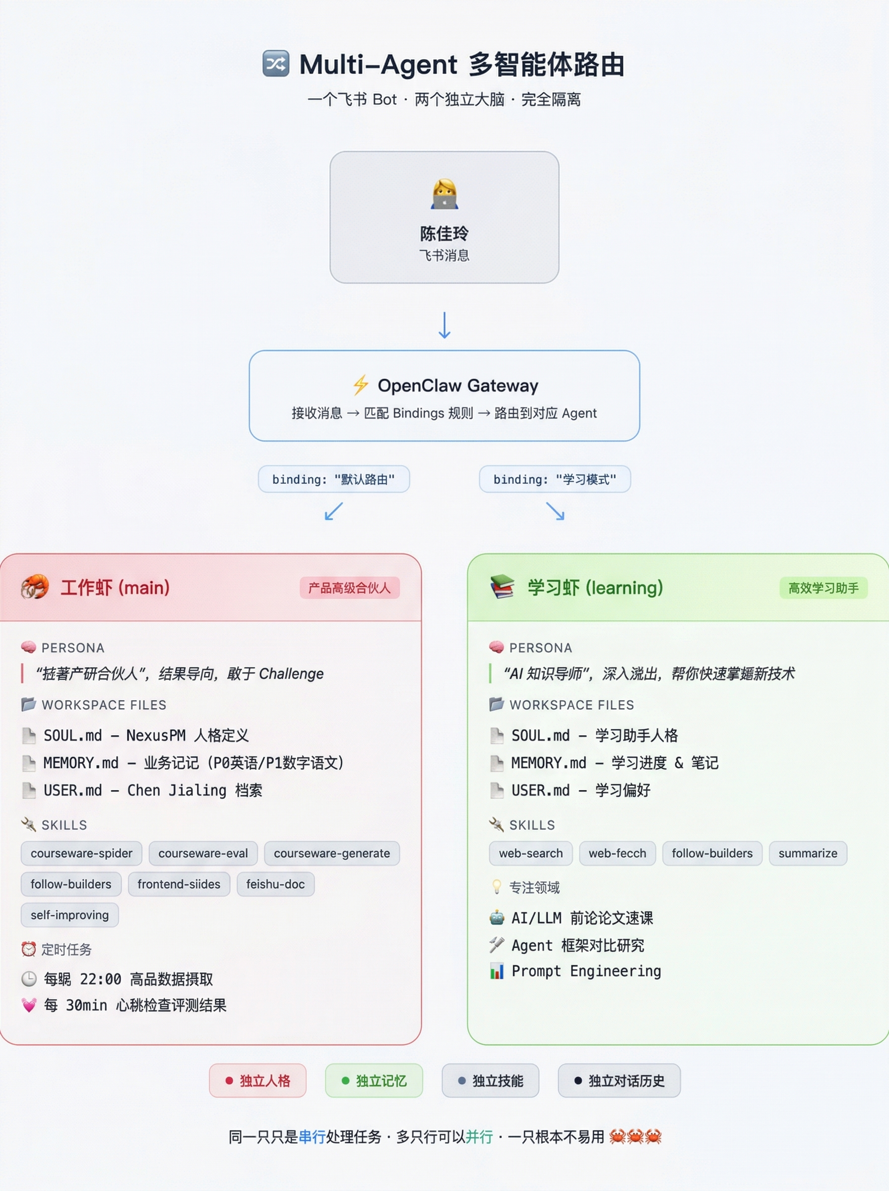 Multi-Agent 路由架构